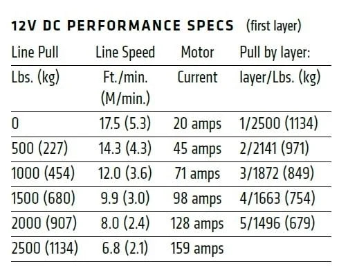 WARN 101020 performance specs