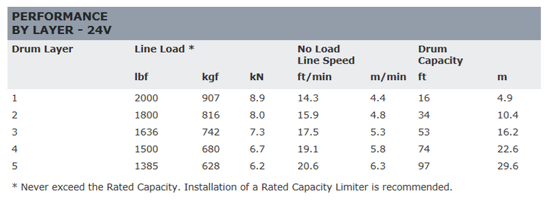 WARN 85160 DC2000 Industrial Hoist, 24v performance