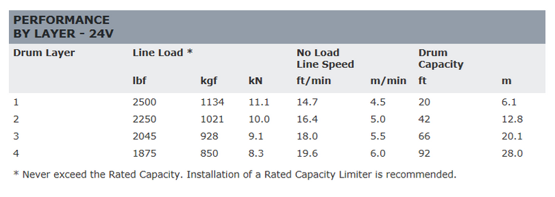 WARN 85161 Performance data